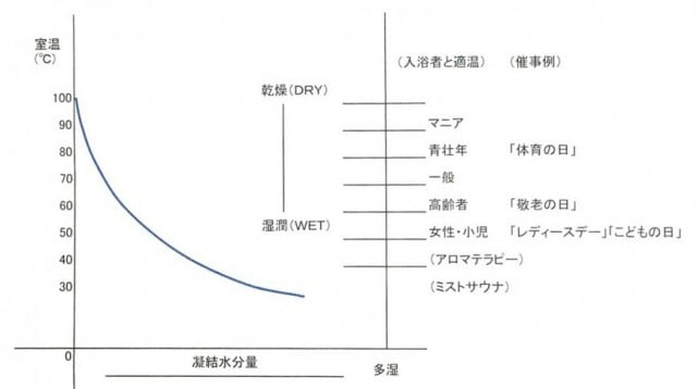 サウナ室の室内温度に応じての楽しみ方